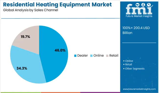 Residential Heating Equipment Market  Analysis By Sales Channel